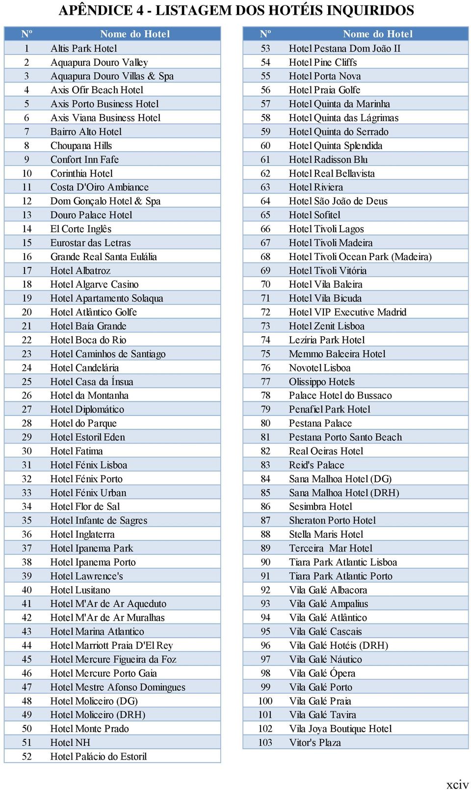 Hotel 59 Hotel Quinta do Serrado 8 Choupana Hills 60 Hotel Quinta Splendida 9 Confort Inn Fafe 61 Hotel Radisson Blu 10 Corinthia Hotel 62 Hotel Real Bellavista 11 Costa D'Oiro Ambiance 63 Hotel