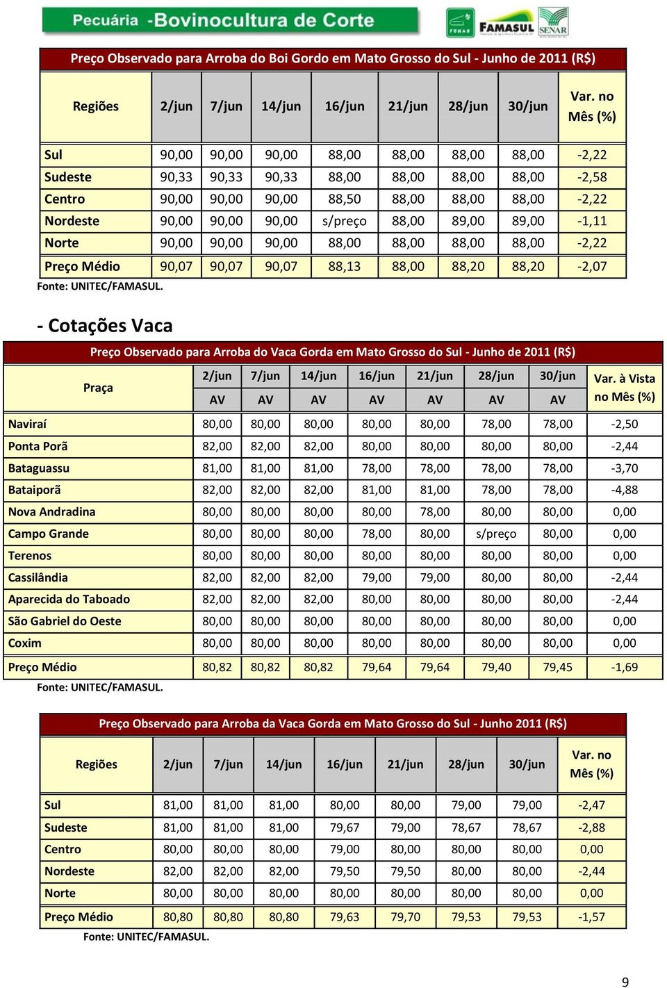 88, 88, -2,22 Preço Médio 9,7 9,7 9,7 88,13 88, 88,2 88,2-2,7 Fonte: UNITEC/FAMASUL.