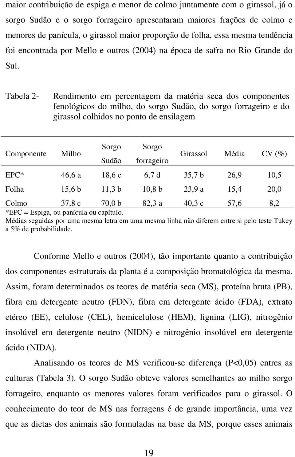 Tabela 2- Rendimento em percentagem da matéria seca dos componentes fenológicos do milho, do sorgo Sudão, do sorgo forrageiro e do girassol colhidos no ponto de ensilagem Componente Milho Sorgo Sudão