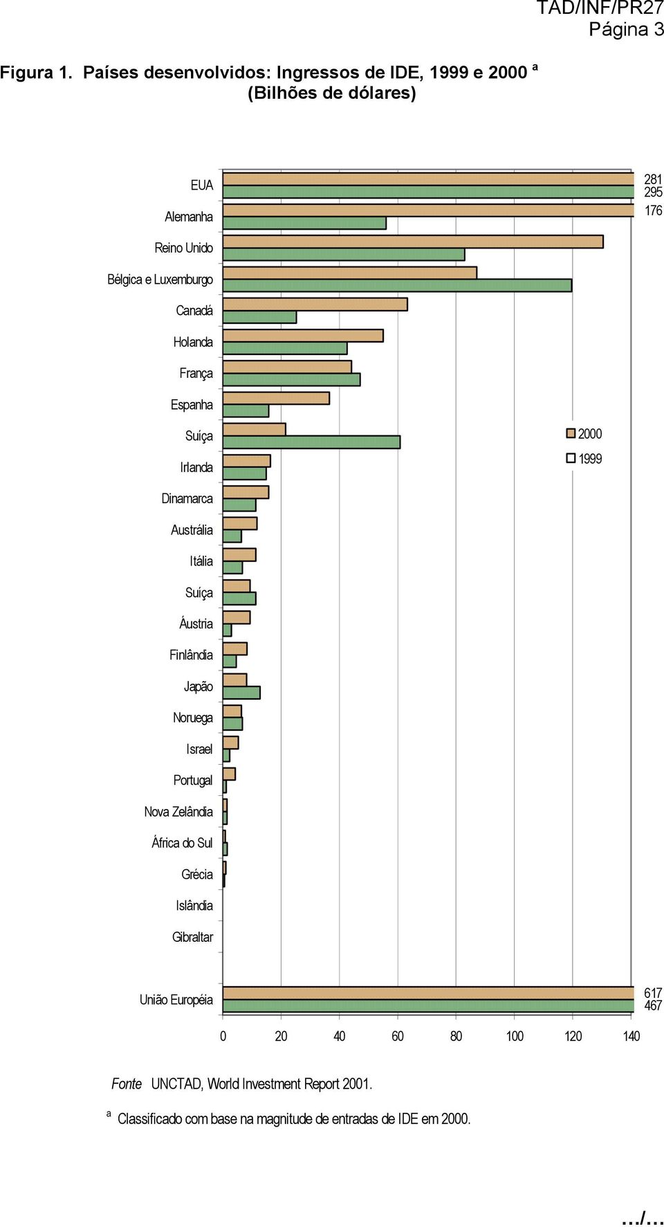 Reino Unido Bélgica e Luxemburgo Canadá Holanda França Espanha Irlanda 2000 1999 Dinamarca Austrália Itália Áustria