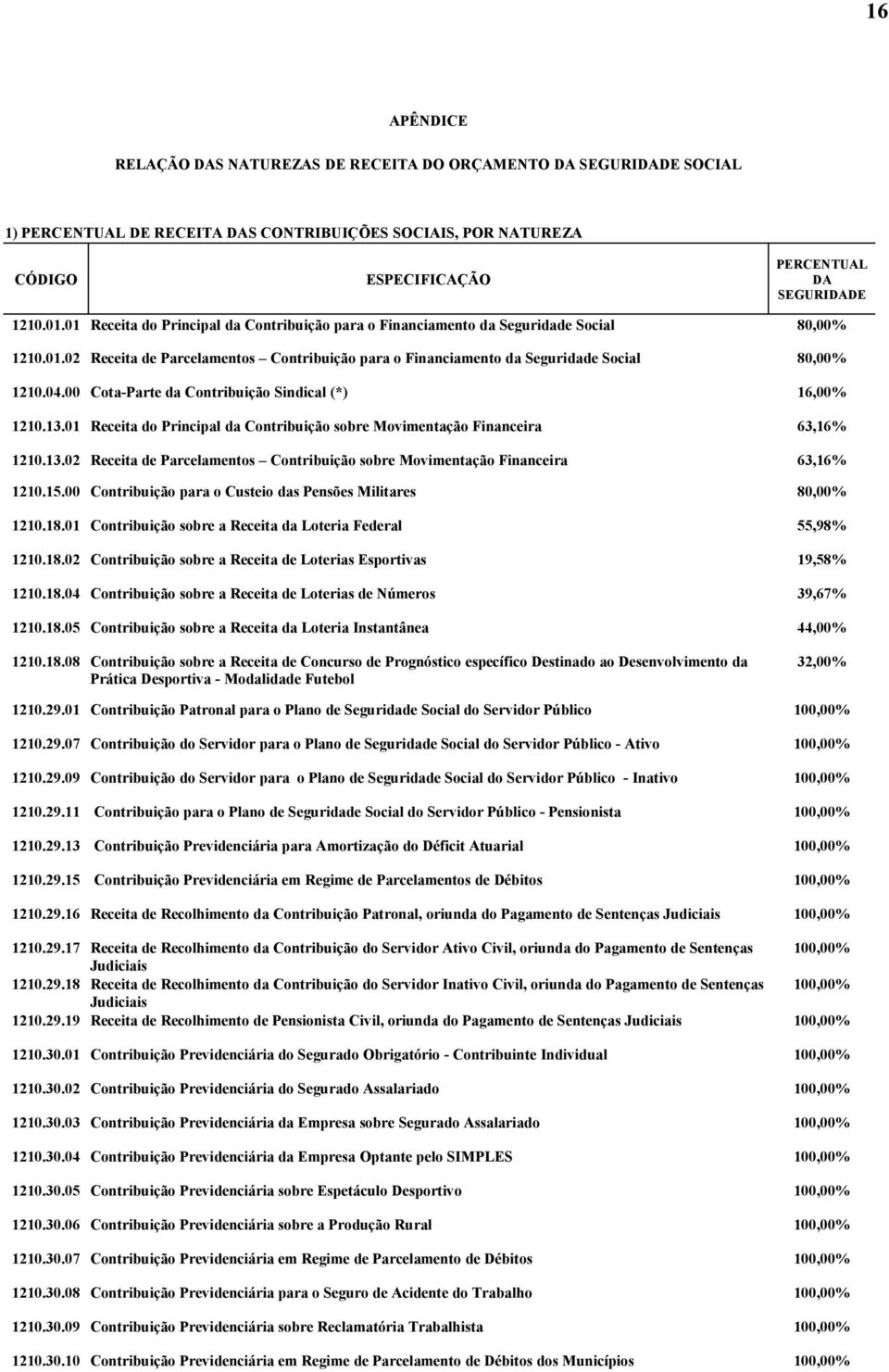 00 Cota-Parte da Contribuição Sindical (*) 16,00% 1210.13.01 Receita do Principal da Contribuição sobre Movimentação Financeira 63,16% 1210.13.02 Receita de Parcelamentos Contribuição sobre Movimentação Financeira 63,16% 1210.