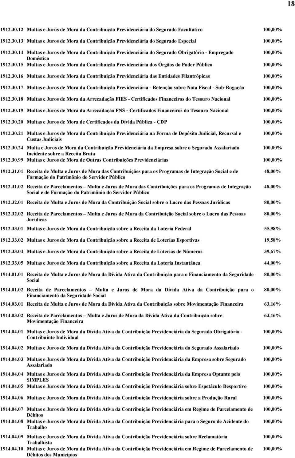 30.18 Multas e Juros de Mora da Arrecadação FIES - Certificados Financeiros do Tesouro Nacional 1912.30.19 Multas e Juros de Mora da Arrecadação FNS - Certificados Financeiros do Tesouro Nacional 1912.