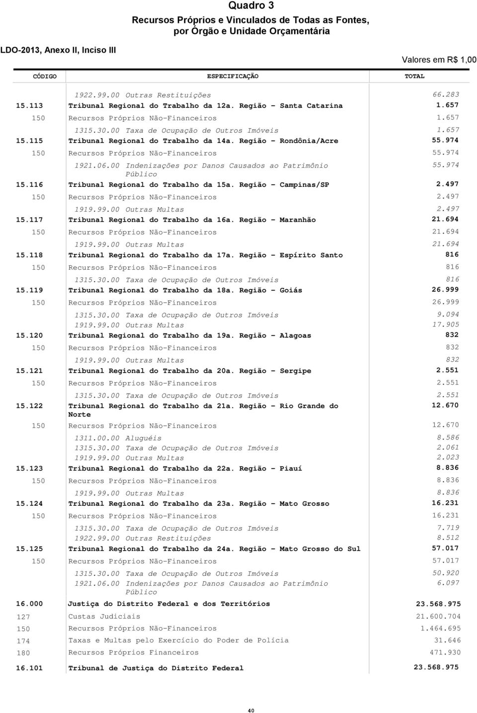 . Taxa de Ocupação de Outros Imóveis Tribunal Regional do Trabalho da a. Região - Rondônia/Acre Recursos róprios Não-inanceiros 9.6.