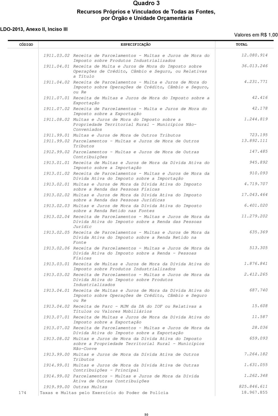 9.99. 9.99. 99.99. Receita de arcelamentos - Multas e Juros de Mora do Imposto sobre rodutos Industrializados Receita de Multa e Juros de Mora do Imposto sobre Operações de Crédito, Câmbio e eguro,