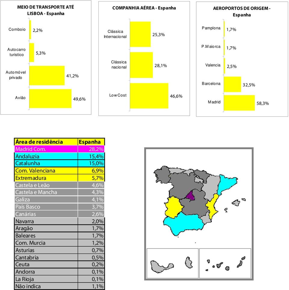 Madrid Com. 28,2% Andaluzia 15,4% Catalunha 15,0% Com.