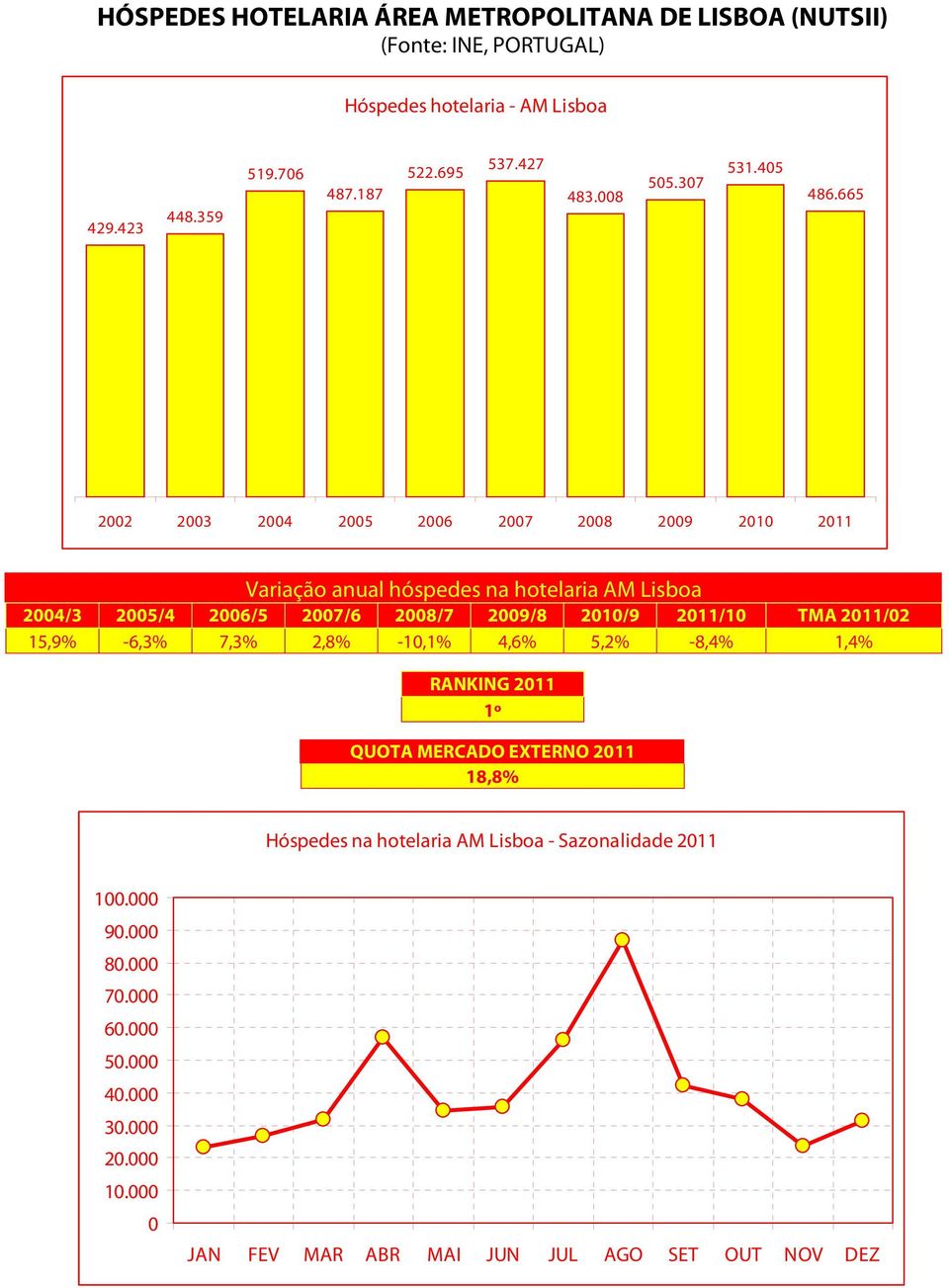 665 2002 2003 2004 2005 2006 2007 2008 2009 2010 2011 Variação anual hóspedes na hotelaria AM Lisboa 2004/3 2005/4 2006/5 2007/6 2008/7 2009/8 2010/9