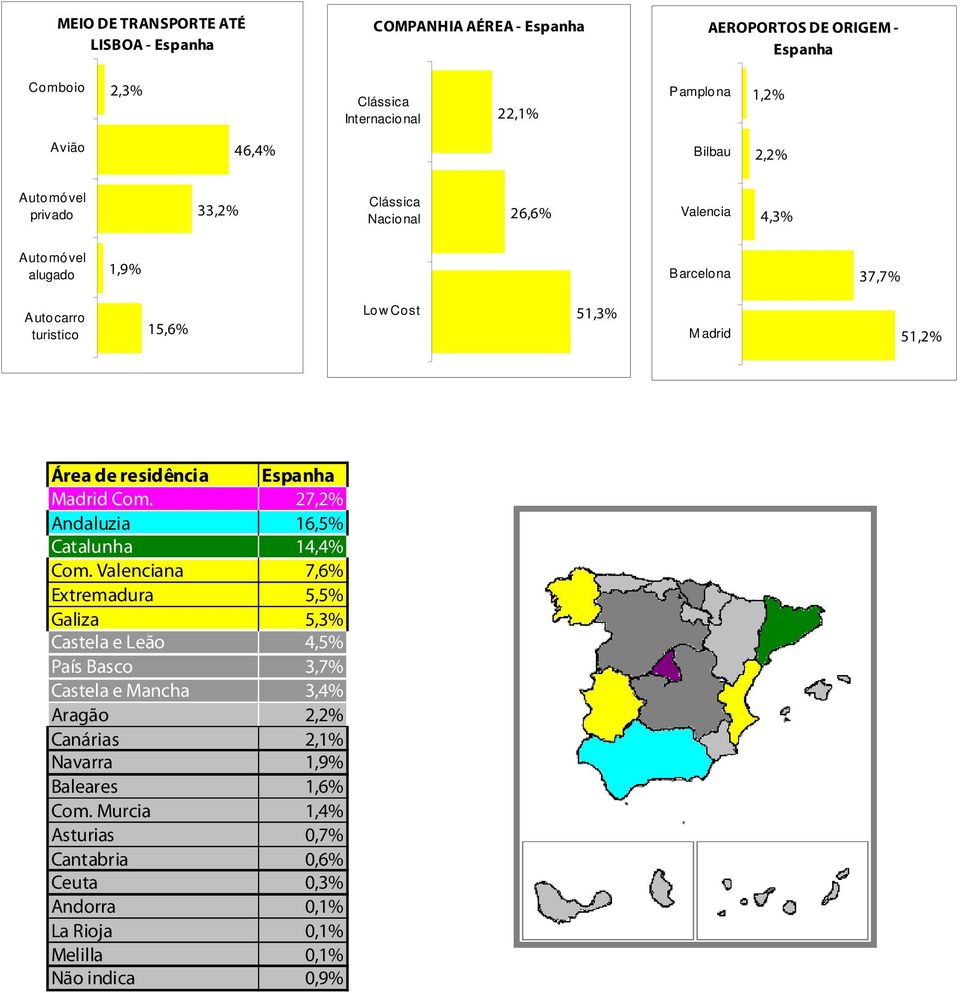residência Madrid Com. 27,2% Andaluzia 16,5% Catalunha 14,4% Com.