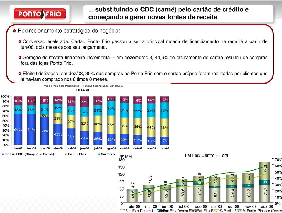 Efeito fidelização: em dez/08, 30% das compras no Ponto Frio com o cartão próprio foram realizadas por clientes que já haviam comprado nos últimos 8 meses.