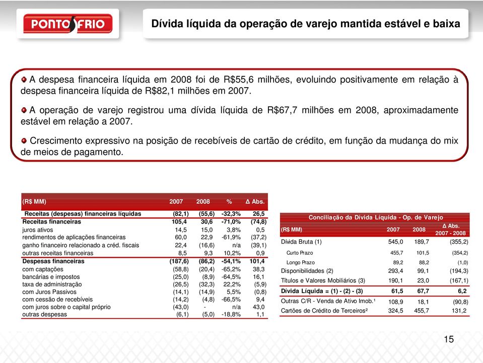 Crescimento expressivo na posição de recebíveis de cartão de crédito, em função da mudança do mix de meios de pagamento. (R$ MM) 2007 2008 % Abs.