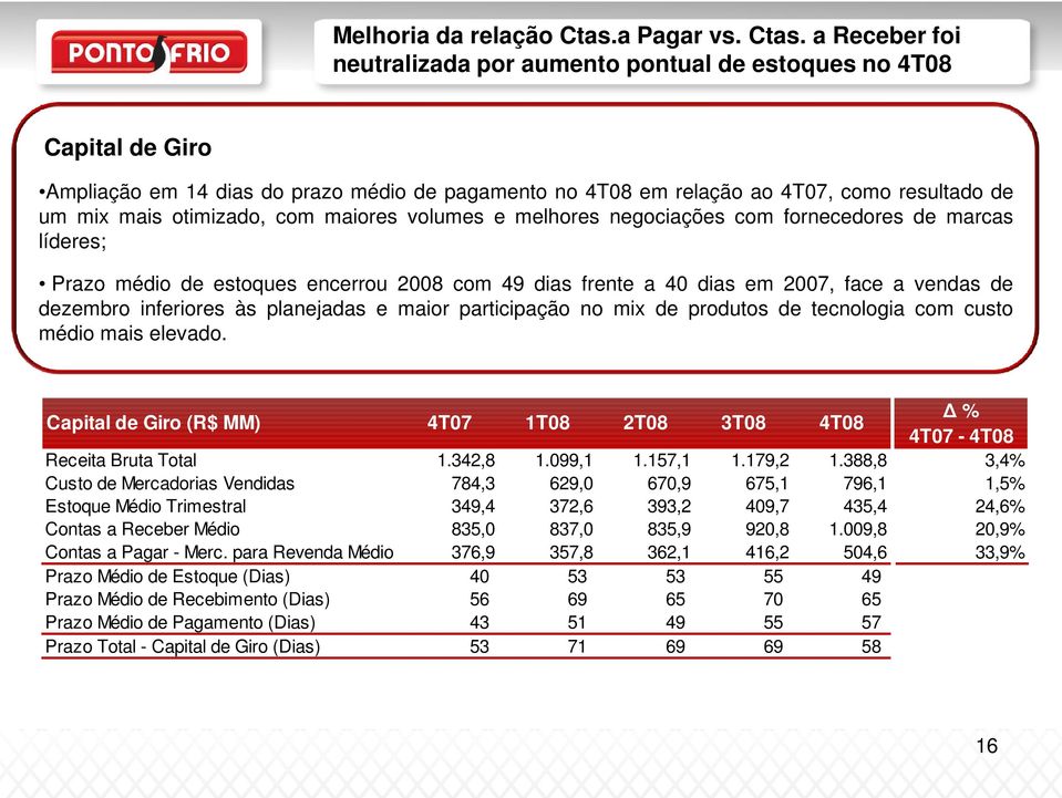 a Receber foi neutralizada por aumento pontual de estoques no 4T08 Capital de Giro Ampliação em 14 dias do prazo médio de pagamento no 4T08 em relação ao 4T07, como resultado de um mix mais