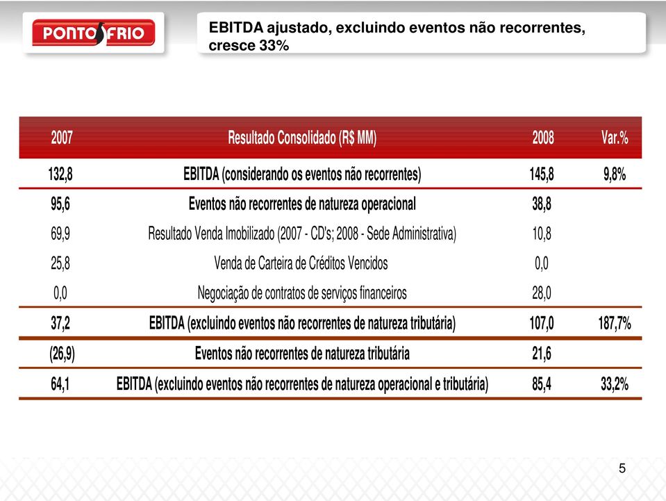 - CD's; 2008 - Sede Administrativa) 10,8 25,8 Venda de Carteira de Créditos Vencidos 0,0 0,0 Negociação de contratos de serviços financeiros 28,0 37,2 EBITDA