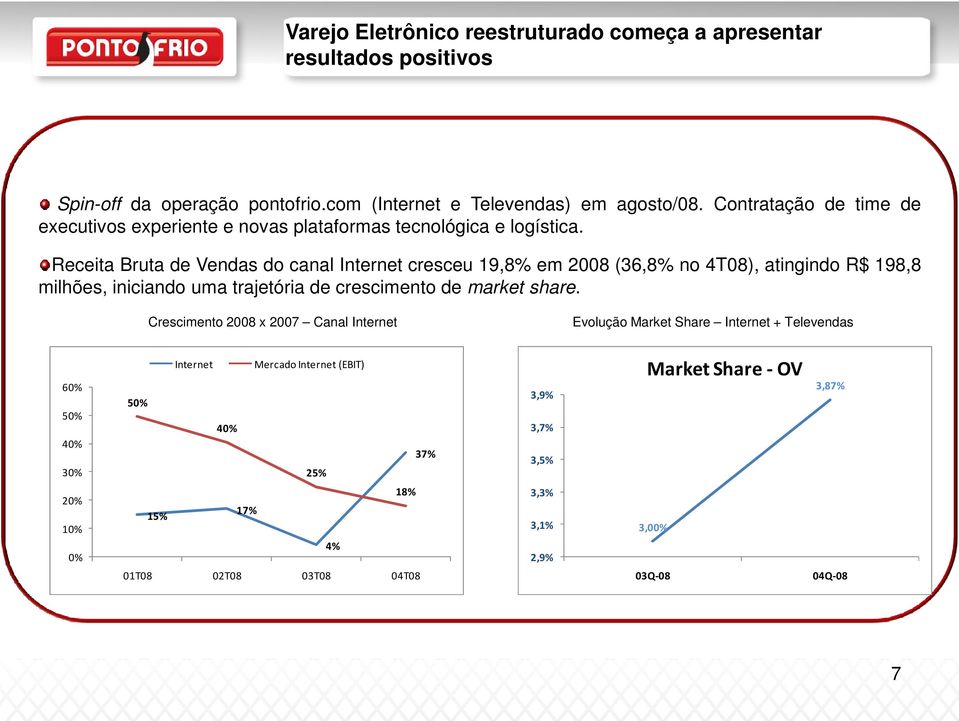 Receita Bruta de Vendas do canal Internet cresceu 19,8% em 2008 (36,8% no 4T08), atingindo R$ 198,8 milhões, iniciando uma trajetória de crescimento de market share.