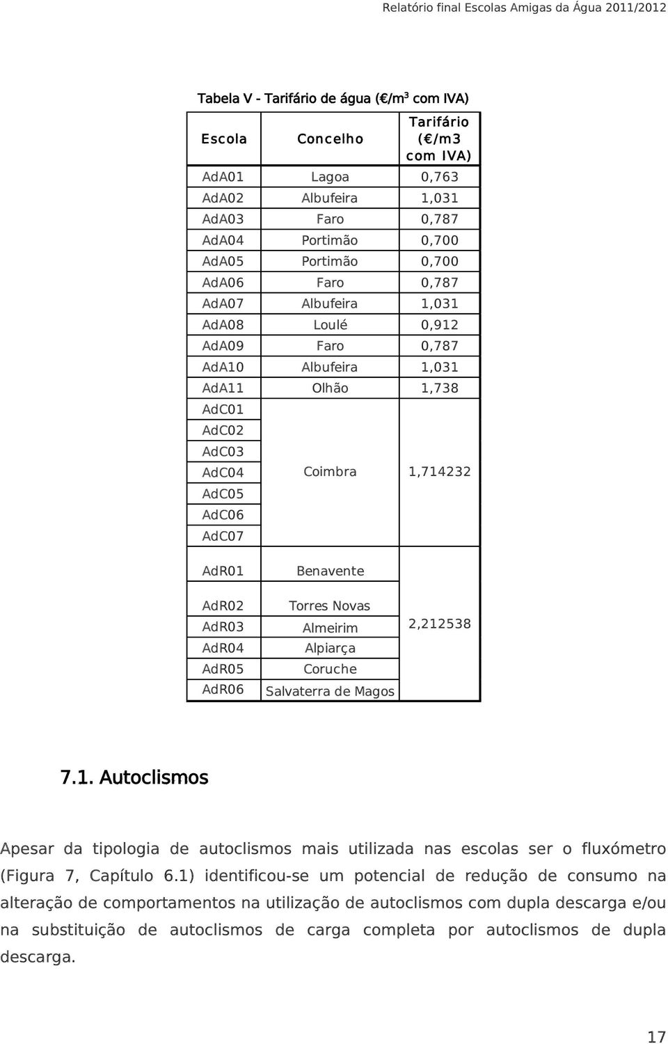 Benavente Torres Novas Almeirim Alpiarça Coruche Salvaterra de Magos 2,212538 7.1. Autoclismos Apesar da tipologia de autoclismos mais utilizada nas escolas ser o fluxómetro (Figura 7, Capítulo 6.