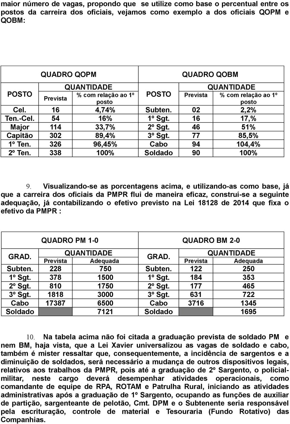 326 96,45% Cabo 94 104,4% 2º Tn. 338 100% Soldado 90 100% 9.