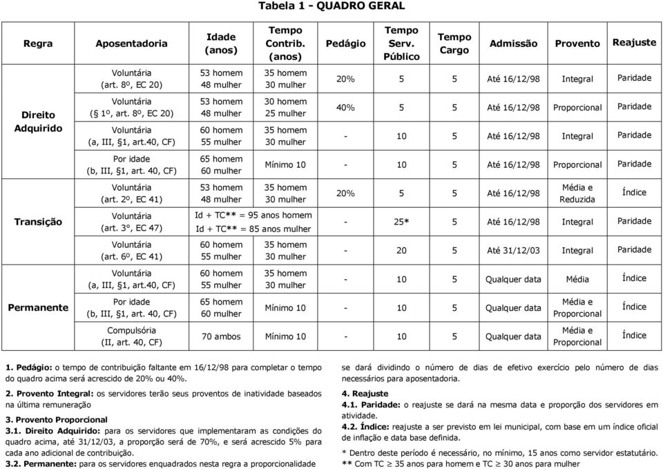 40, CF) 53 homem 48 mulher 60 homem 55 mulher 30 homem 25 mulher 35 homem 30 mulher 40% 5 5 Até 16/12/98 Proporcional Paridade - 10 5 Até 16/12/98 Integral Paridade Por idade (b, III, 1, art.