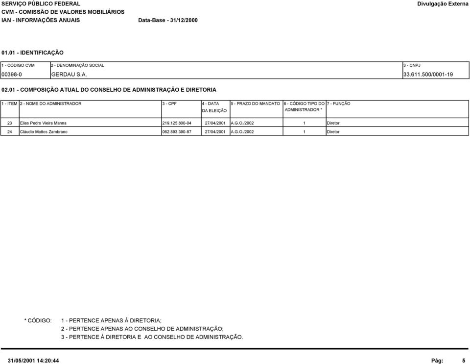 7 - FUNÇÃO ADMINISTRADOR * 23 Elias Pedro Vieira Manna 219.125.800-04 27/04/2001 A.G.O./2002 1 Diretor 24 Cláudio Mattos Zambrano 062.893.390-87 27/04/2001 A.