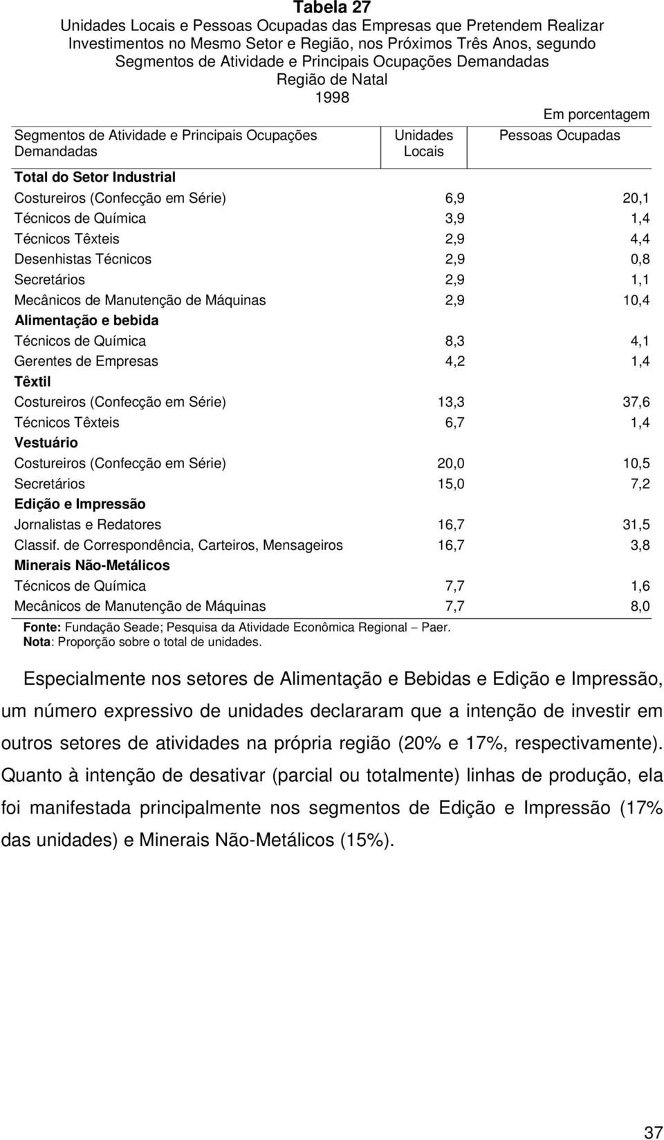 Técnicos Têxteis 2,9 4,4 Desenhistas Técnicos 2,9 0,8 Secretários 2,9 1,1 Mecânicos de Manutenção de Máquinas 2,9 10,4 Alimentação e bebida Técnicos de Química 8,3 4,1 Gerentes de Empresas 4,2 1,4