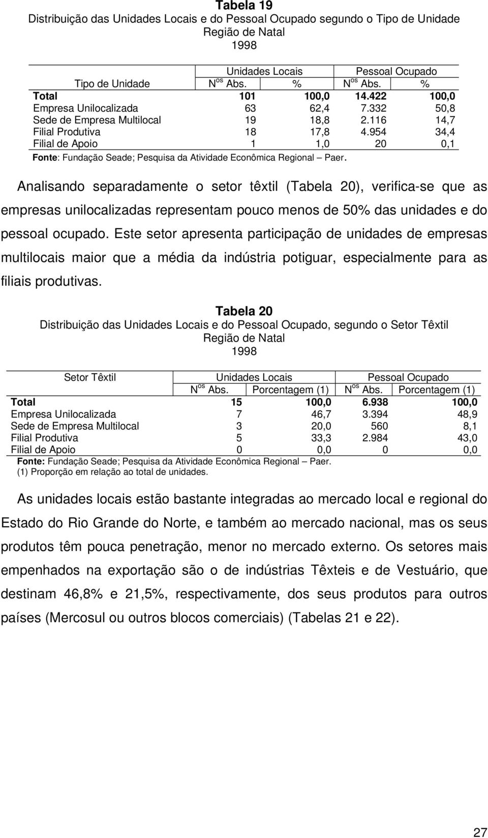 954 34,4 Filial de Apoio 1 1,0 20 0,1 Analisando separadamente o setor têxtil (Tabela 20), verifica-se que as empresas unilocalizadas representam pouco menos de 50% das unidades e do pessoal ocupado.