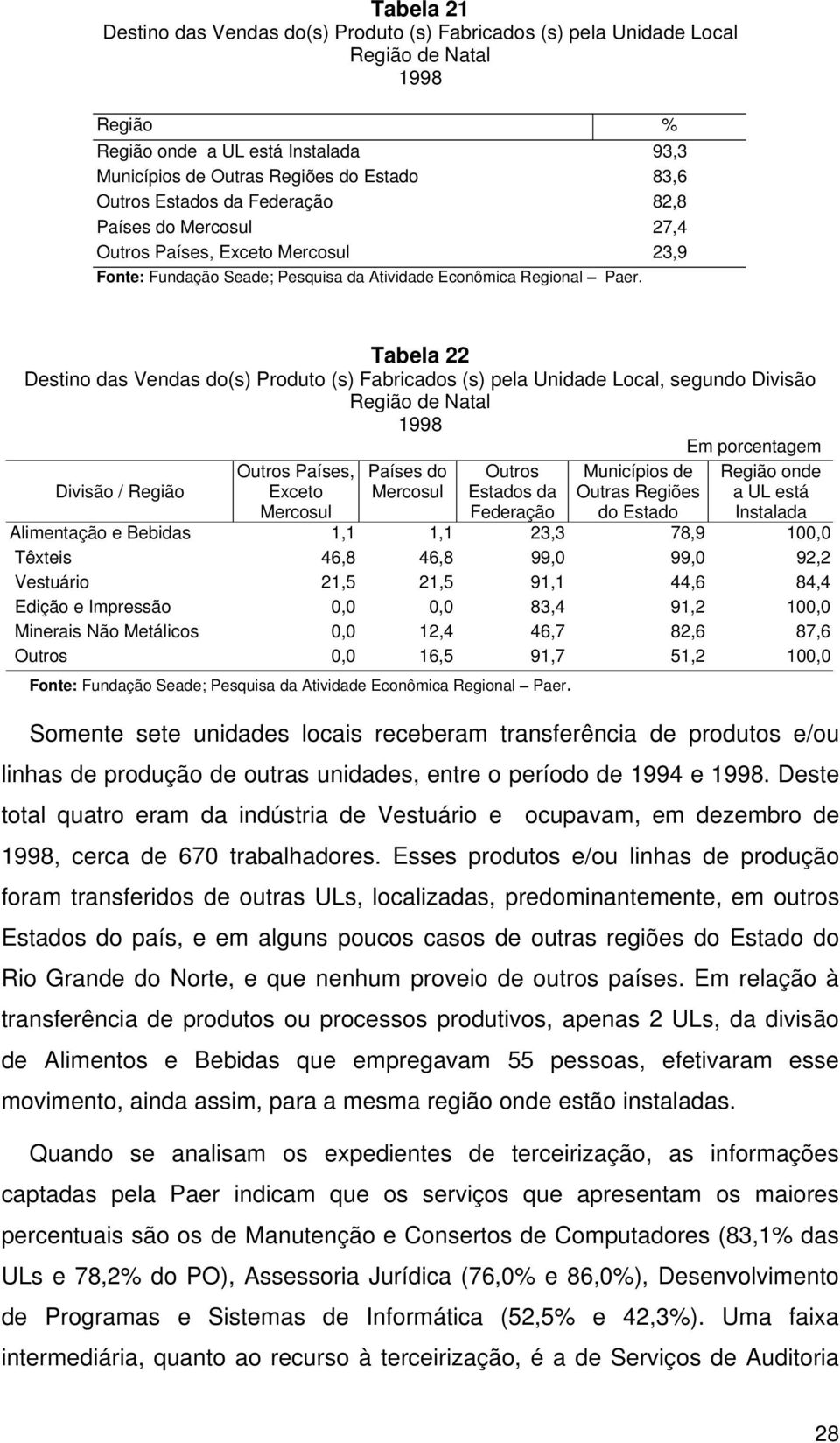 Exceto Mercosul Países do Mercosul Outros Estados da Federação Municípios de Outras Regiões do Estado Região onde a UL está Instalada Alimentação e Bebidas 1,1 1,1 23,3 78,9 100,0 Têxteis 46,8 46,8