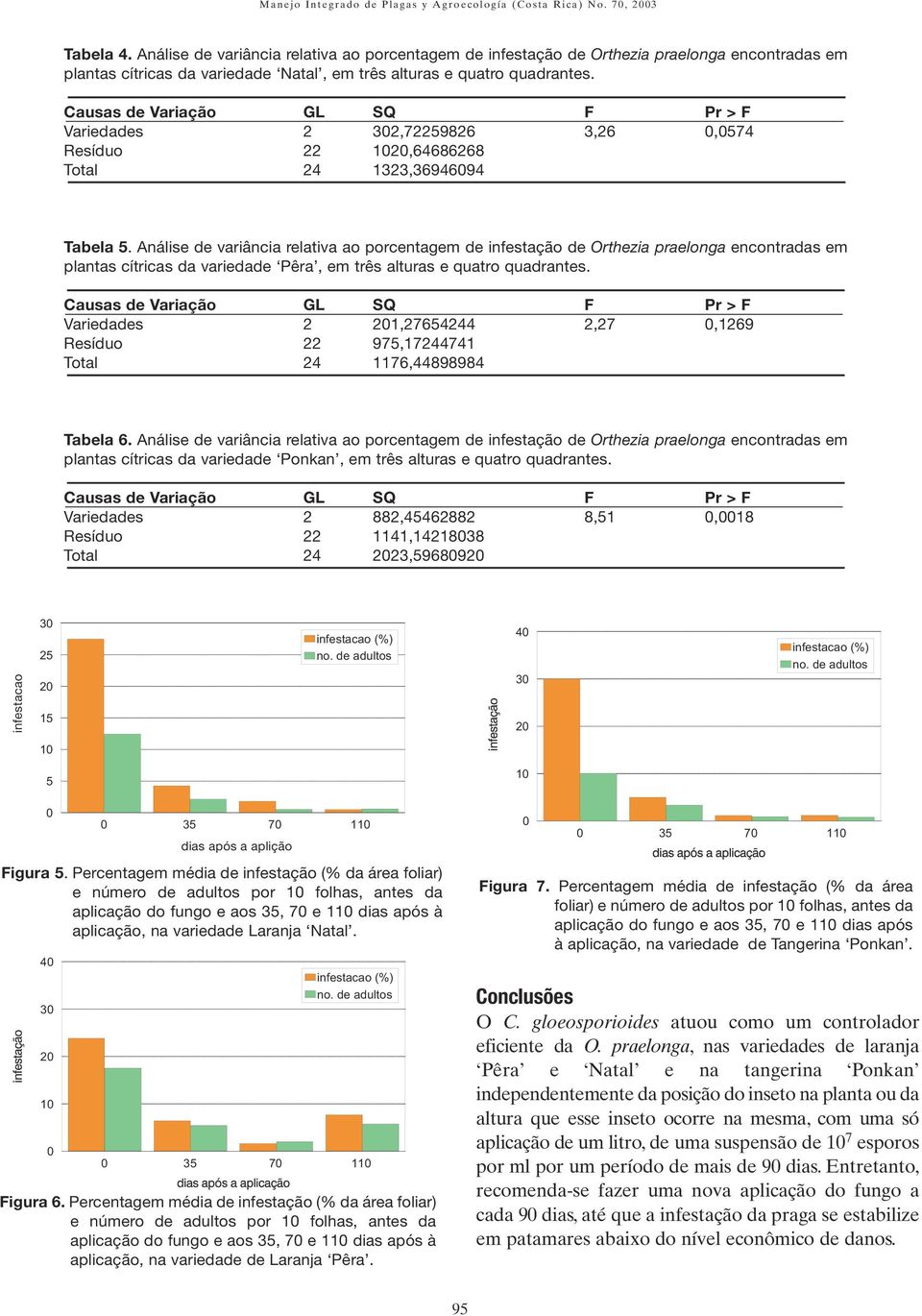 Análise de variância relativa ao porcentagem de infestação de Orthezia praelonga encontradas em plantas cítricas da variedade Pêra, em três alturas e quatro quadrantes.