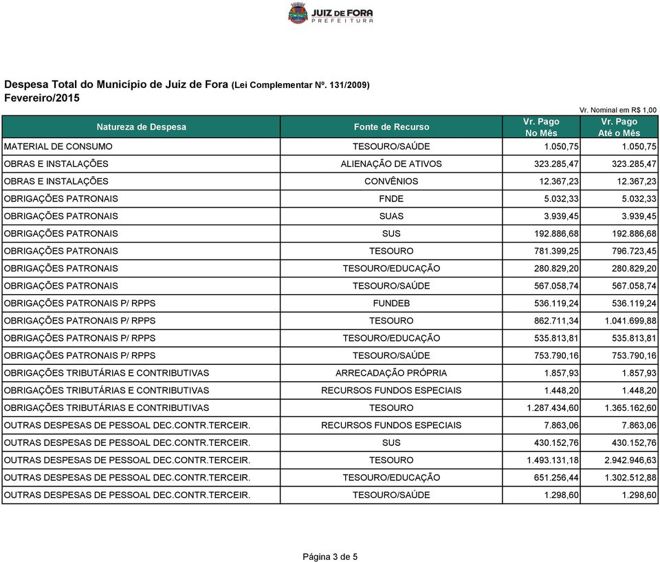 829,20 280.829,20 OBRIGAÇÕES PATRONAIS TESOURO/SAÚDE 567.058,74 567.058,74 OBRIGAÇÕES PATRONAIS P/ RPPS FUNDEB 536.119,24 536.119,24 OBRIGAÇÕES PATRONAIS P/ RPPS TESOURO 862.711,34 1.041.