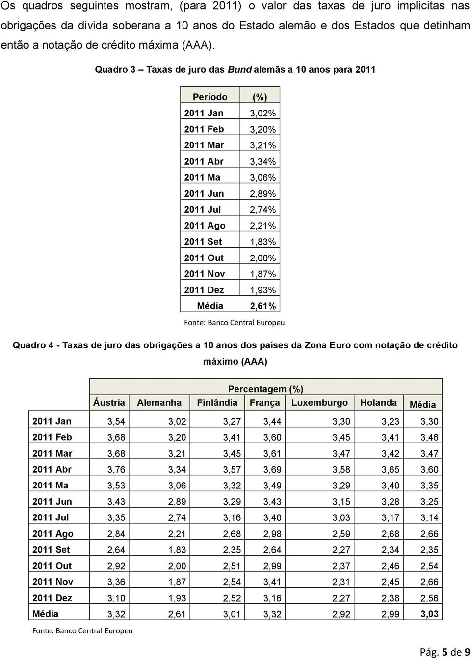 Quadro 3 Taxas de juro das Bund alemãs a 10 anos para 2011 Período (%) 2011 Jan 3,02% 2011 Feb 3,20% 2011 Mar 3,21% 2011 Abr 3,34% 2011 Ma 3,06% 2011 Jun 2,89% 2011 Jul 2,74% 2011 Ago 2,21% 2011 Set