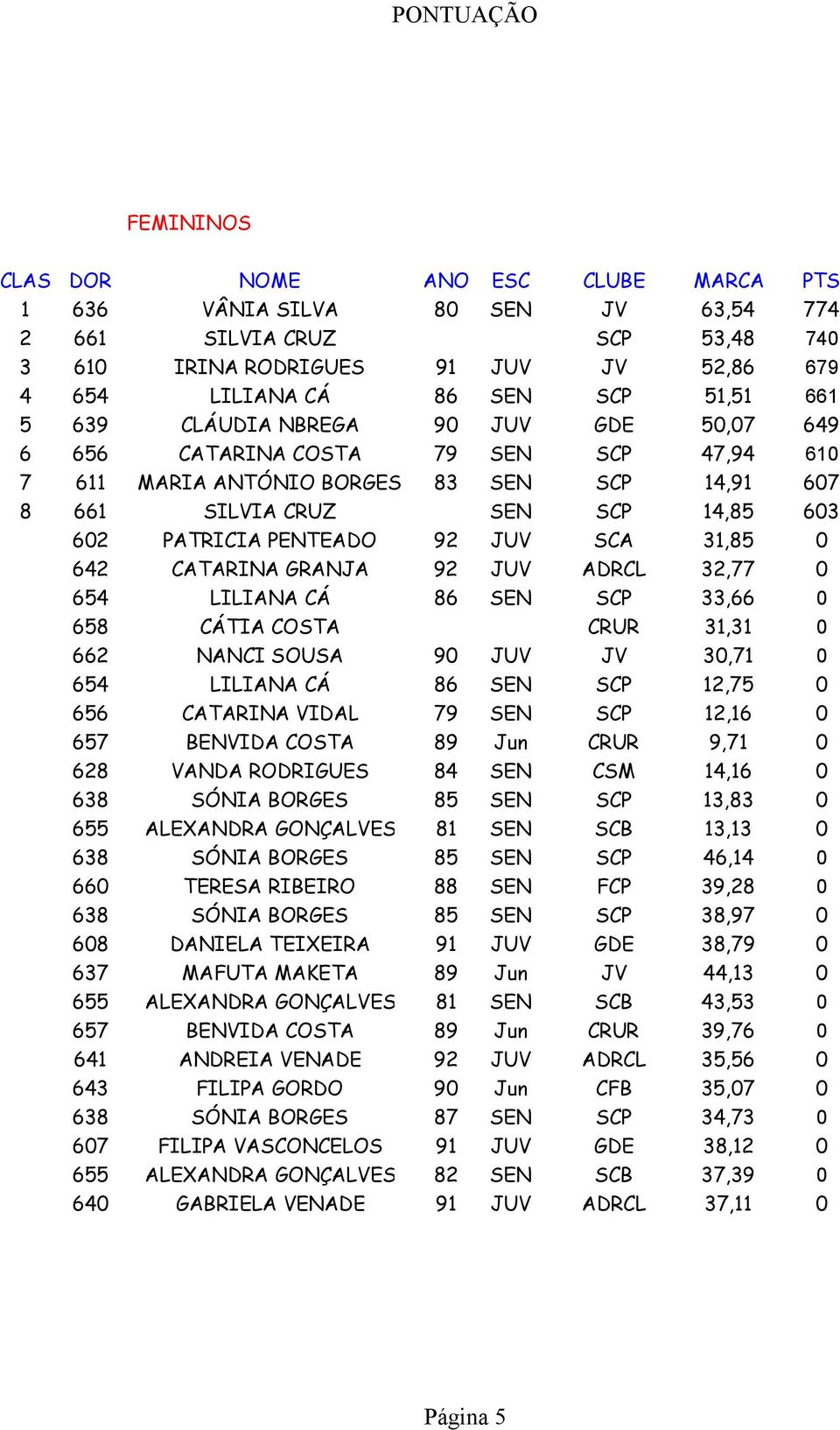 GRANJA 92 JUV ADRCL 32,77 0 654 LILIANA CÁ 86 SEN SCP 33,66 0 658 CÁTIA COSTA CRUR 31,31 0 662 NANCI SOUSA 90 JUV JV 30,71 0 654 LILIANA CÁ 86 SEN SCP 12,75 0 656 CATARINA VIDAL 79 SEN SCP 12,16 0