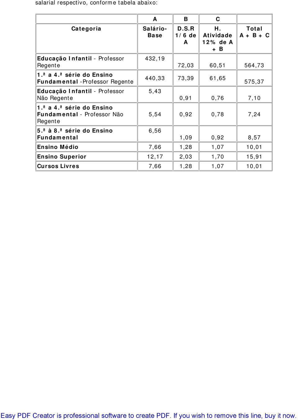 ª série do Ensino Fundamental - Professor Não Regente 5.ª à 8.ª série do Ensino Fundamental A B C Salário- Base 432,19 D.S.R 1/6 de A H.