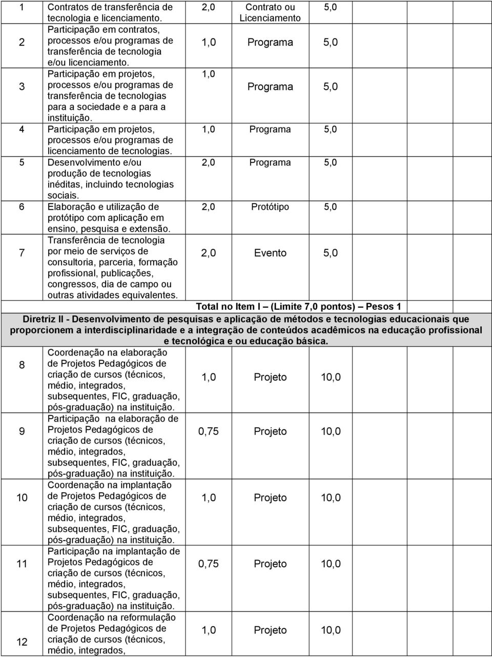 4 Participação em projetos, processos e/ou programas de licenciamento de tecnologias. 5 Desenvolvimento e/ou produção de tecnologias inéditas, incluindo tecnologias sociais.