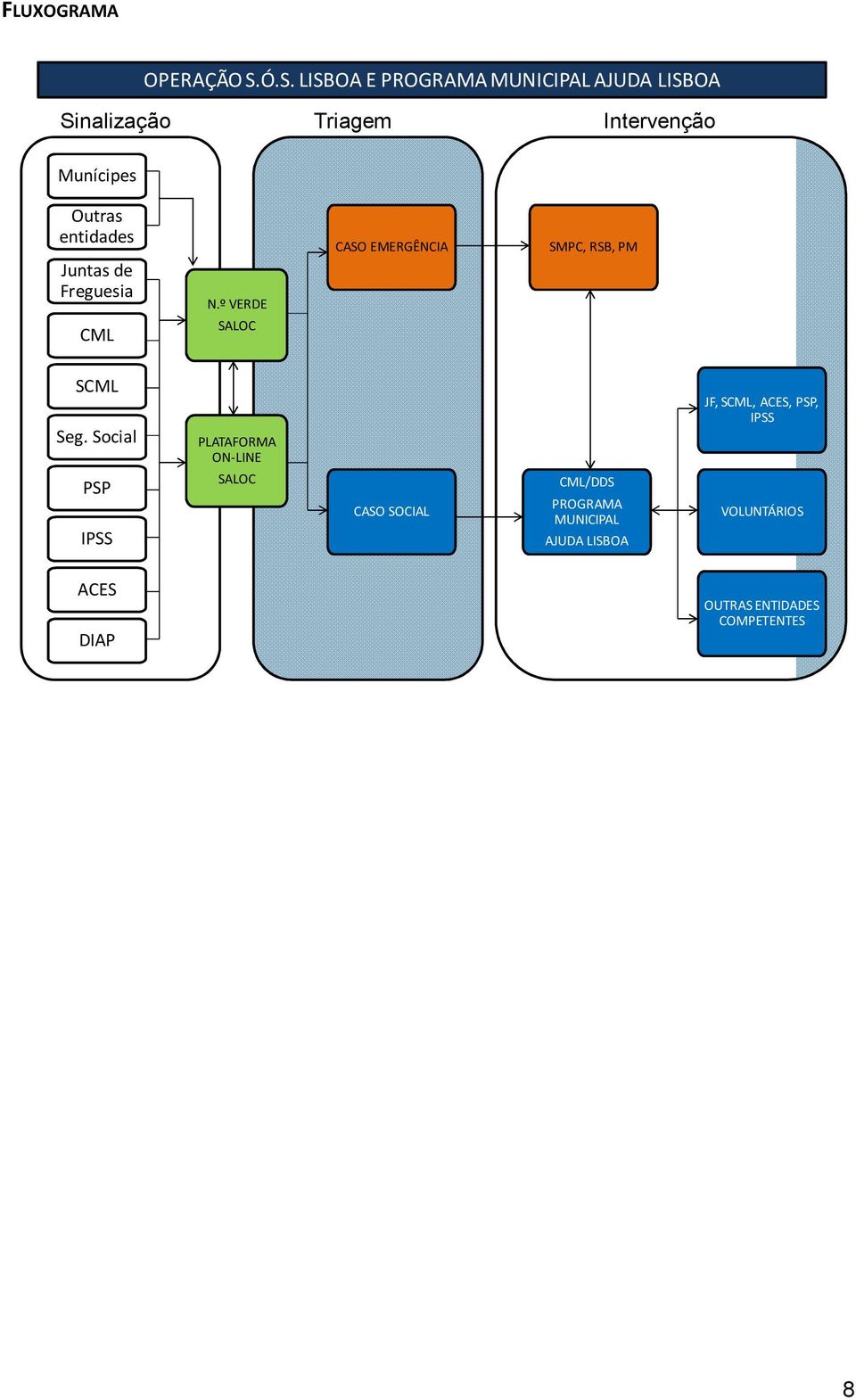 entidades Juntas de Freguesia N.º VERDE CASO EMERGÊNCIA SMPC, RSB, PM CML SALOC SCML Seg.