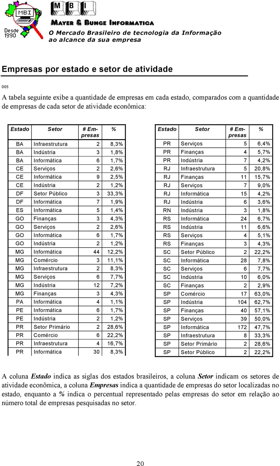 Público 3 33,3% DF Informática 7 1,9% ES Informática 5 1,4% GO Finanças 3 4,3% GO Serviços 2 2,6% GO Informática 6 1,7% GO Indústria 2 1,2% MG Informática 44 12,2% MG Comércio 3 11,1% MG