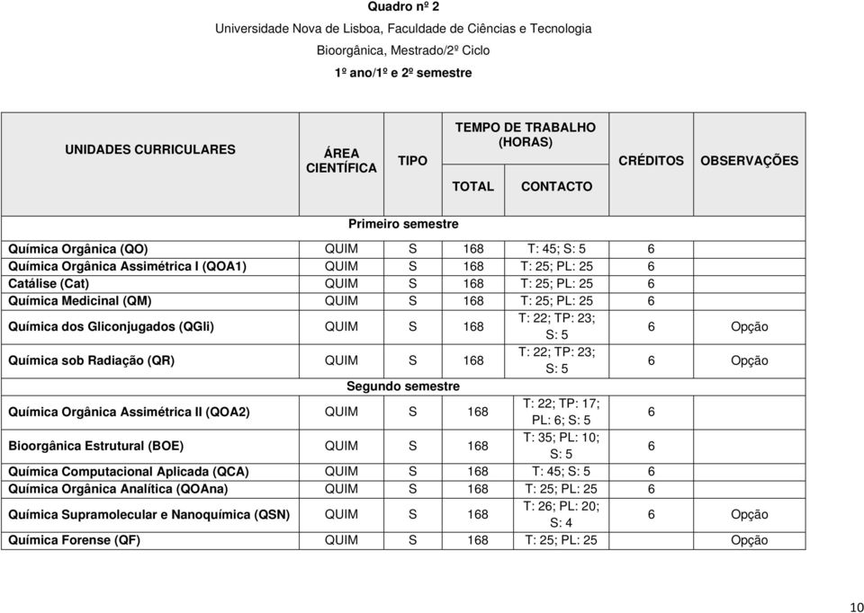 PL: 25 6 Química Medicinal (QM) QUIM S 168 T: 25; PL: 25 6 Química dos Gliconjugados (QGli) QUIM S 168 T: 22; TP: 23; S: 5 6 Opção Química sob Radiação (QR) QUIM S 168 T: 22; TP: 23; S: 5 6 Opção