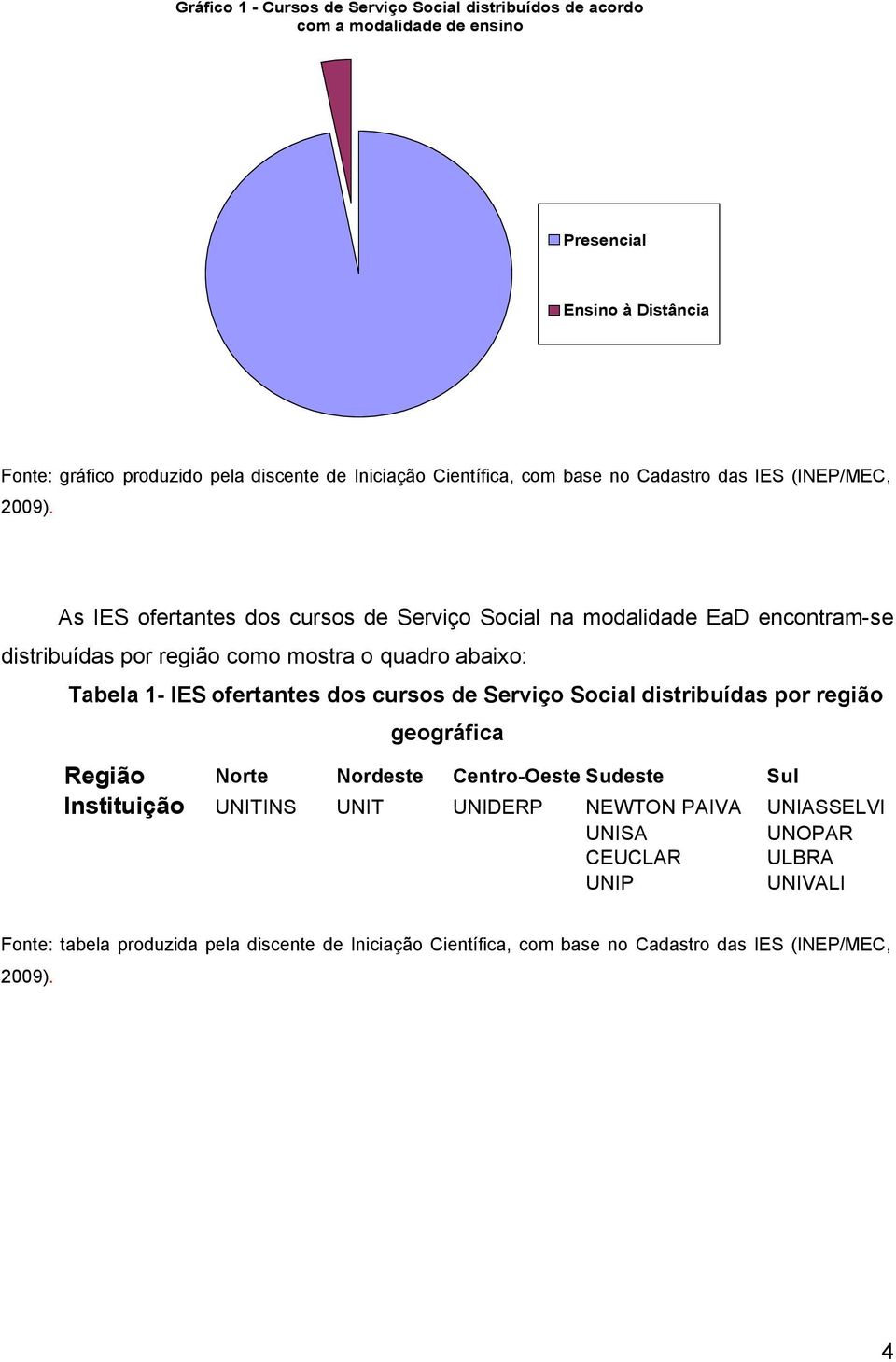 quadro abaixo: Tabela 1- IES ofertantes dos cursos de Serviço Social distribuídas por região geográfica Região Norte Nordeste Centro-Oeste Sudeste Sul Instituição UNITINS