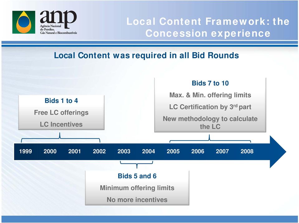 offering limits LC Certification by 3 rd part New methodology to calculate the LC 1999