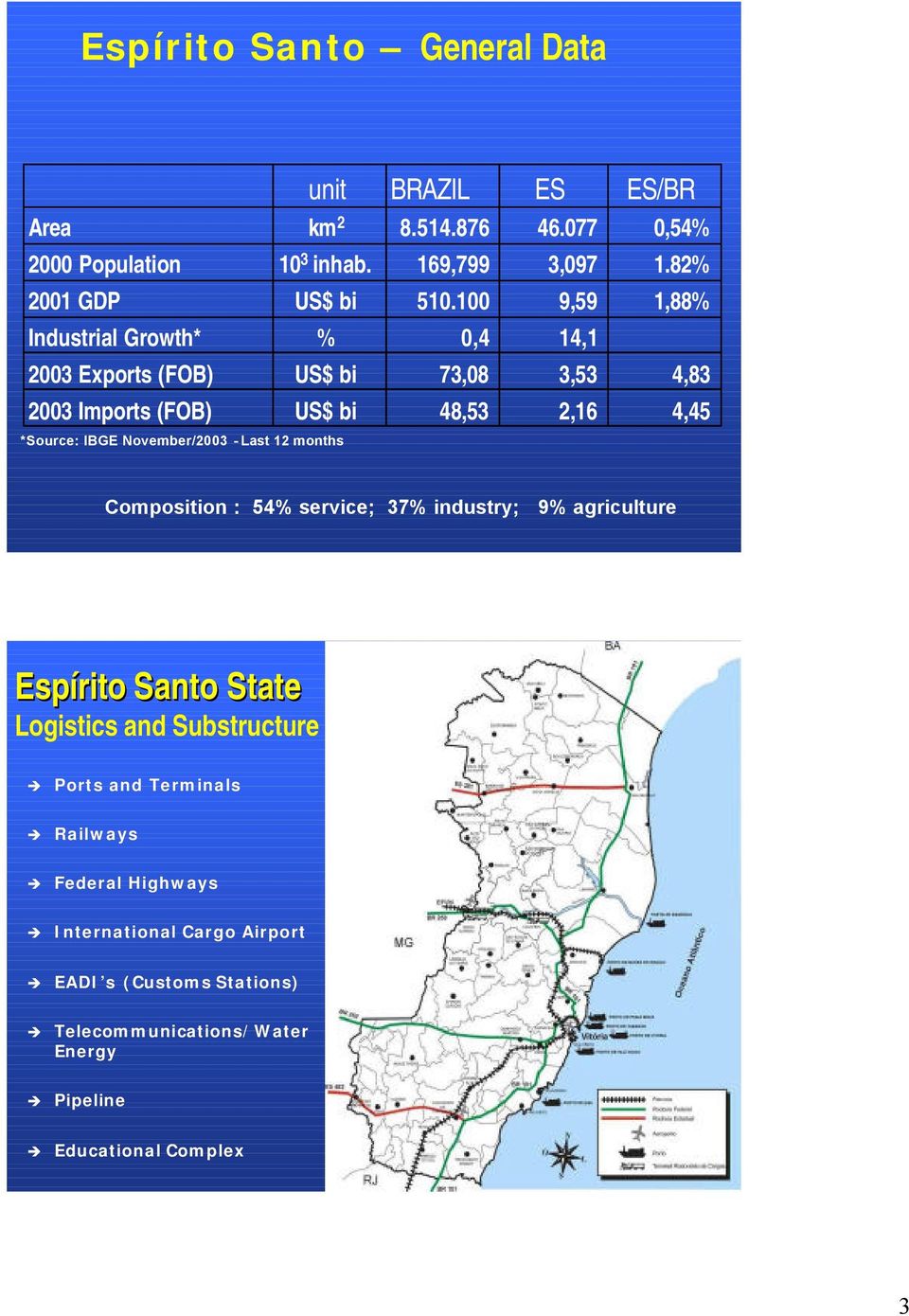 82% 1,88% 4,83 4,45 *Source: IBGE November/2003 - Last 12 months Composition : 54% service; 37% industry; 9% agriculture Espírito Santo State