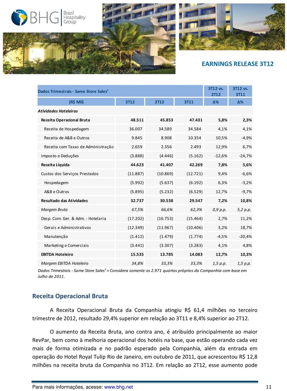 162) -12,6% -24,7% Receita Líquida 44.623 41.407 42.269 7,8% 5,6% Custos dos Serviços Prestados (11.887) (10.869) (12.721) 9,4% -6,6% Hospedagem (5.992) (5.637) (6.192) 6,3% -3,2% A&B e Outros (5.