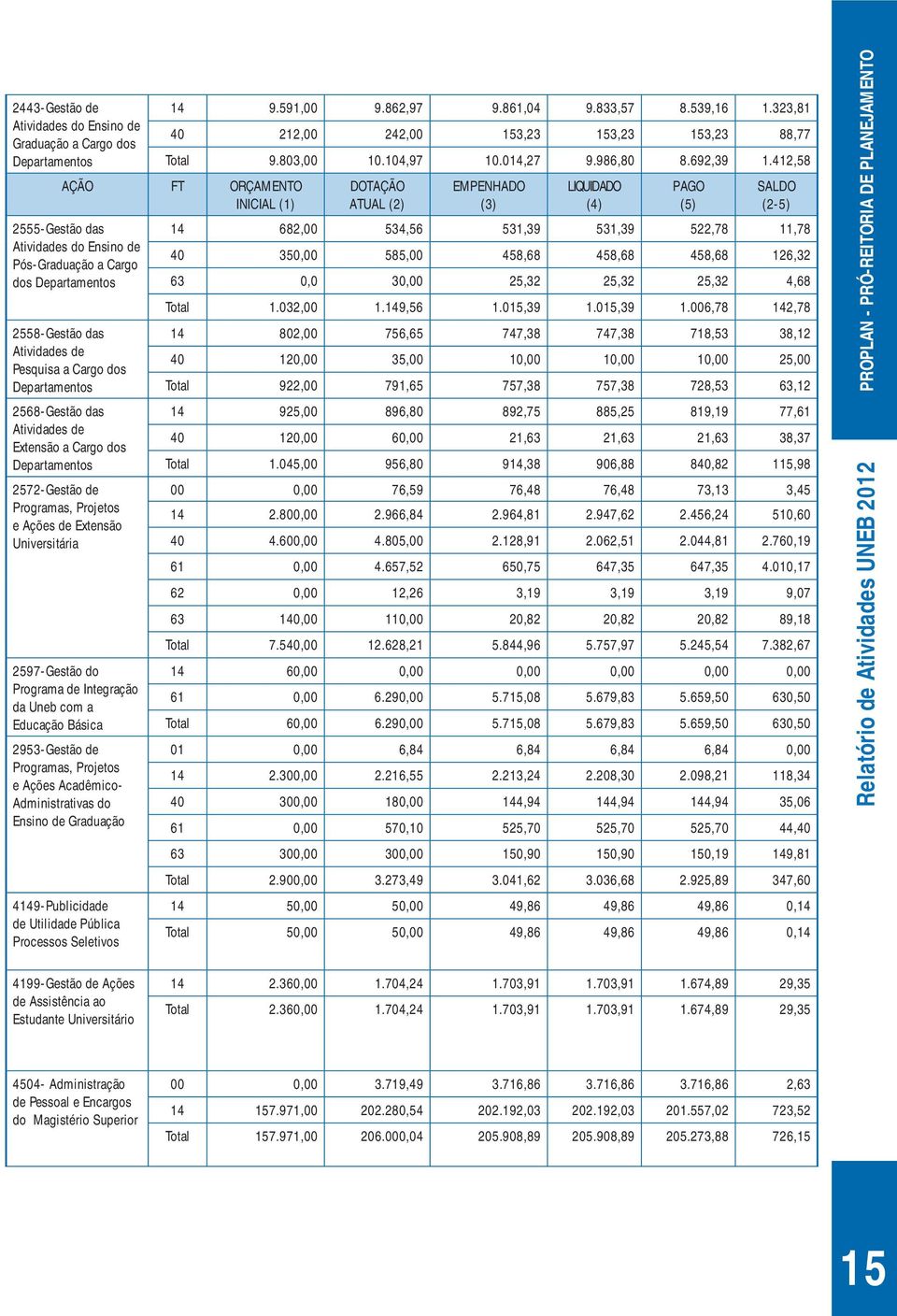 do Programa de Integração da Uneb com a Educação Básica 2953-Gestão de Programas, Projetos e Ações Acadêmico- Administrativas do Ensino de Graduação 4149-Publicidade de Utilidade Pública Processos