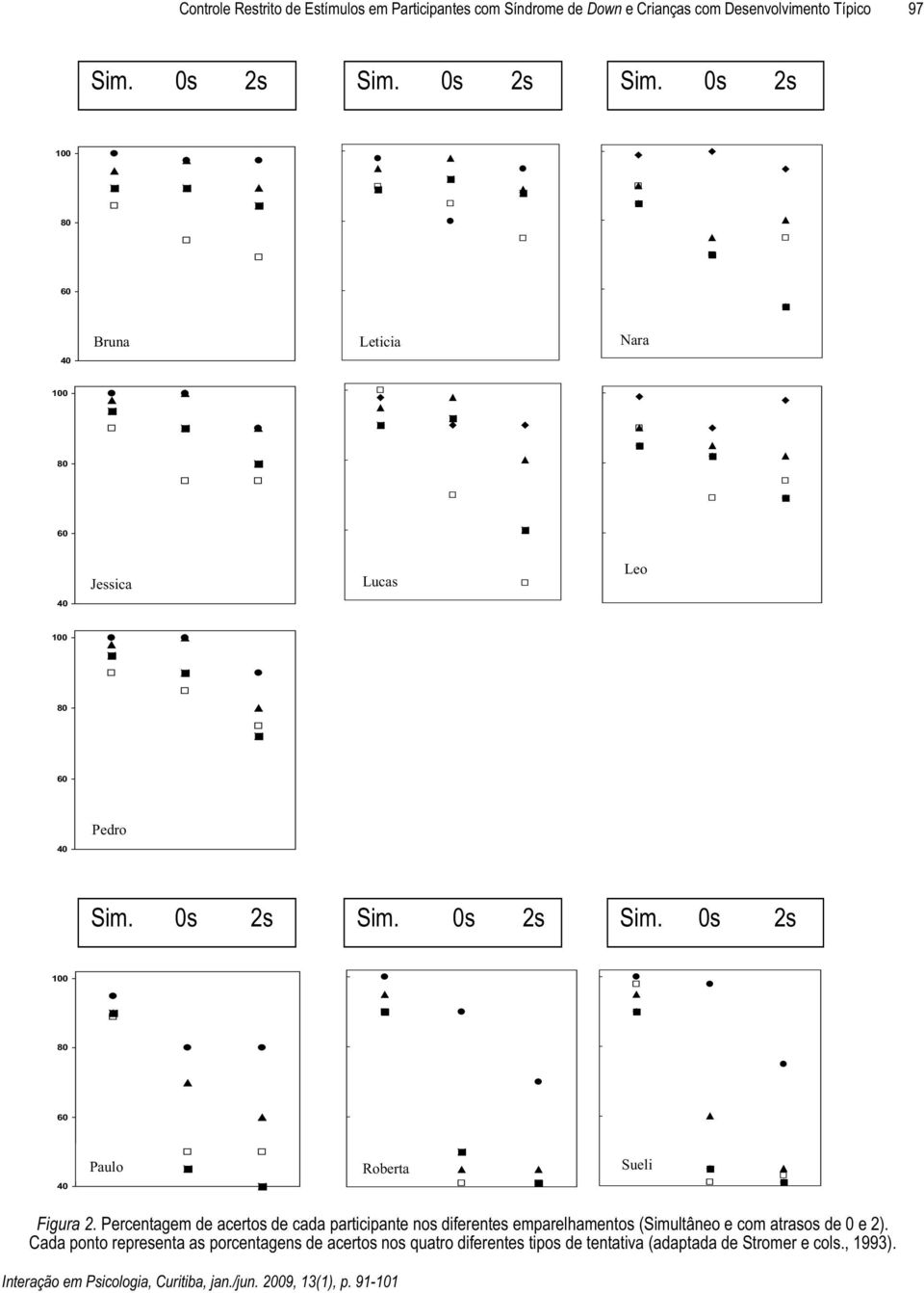 0s 2s Sim. 0s 2s 100 80 60 40 Paulo Roberta Sueli Figura 2.