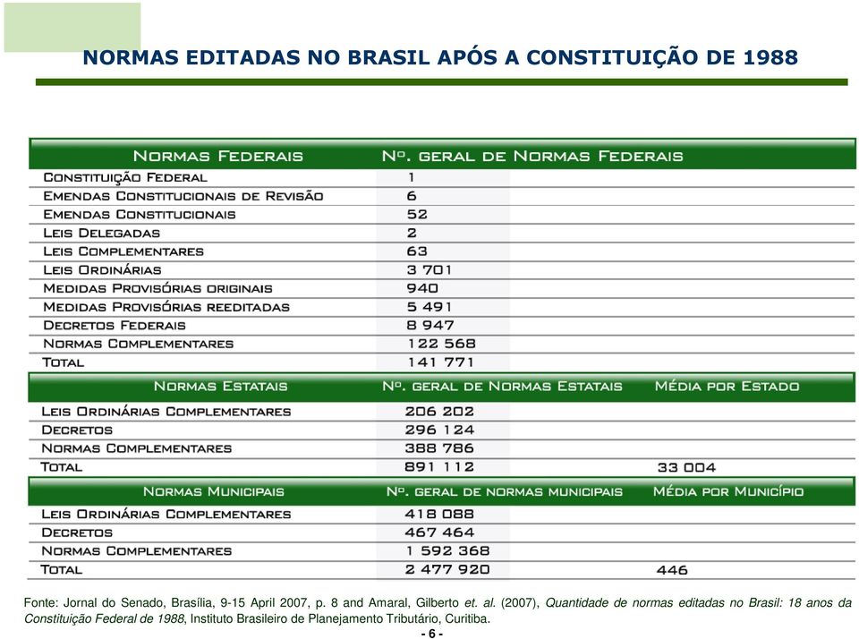 (2007), Quantidade de normas editadas no Brasil: 18 anos da Constituição