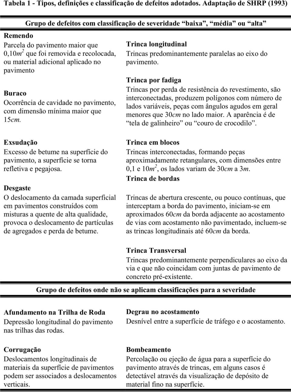 aplicado no pavimento Buraco Ocorrência de cavidade no pavimento, com dimensão mínima maior que 15 Trinca longitudinal Trincas predominantemente paralelas ao eixo do pavimento.