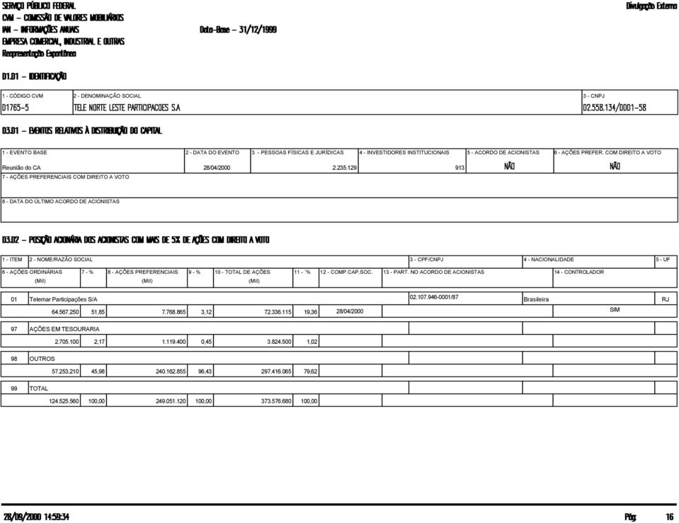 129 913 7 - AÇÕES PREFERENCIAIS COM DIREITO A VOTO 8 - DATA DO ÚLTIMO ACORDO DE ACIONISTAS 1 - ITEM 2 - NOME/RAZÃO SOCIAL 3 - CPF/CNPJ 4 - NACIONALIDADE 5 - UF 6 - AÇÕES ORDINÁRIAS 7 - % 8 - AÇÕES