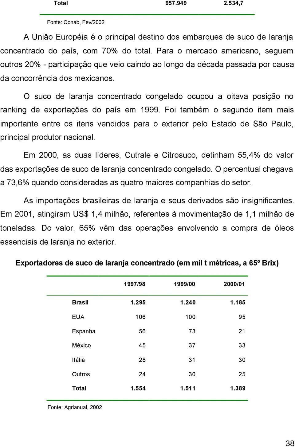 O suco de laranja concentrado congelado ocupou a oitava posição no ranking de exportações do país em 1999.