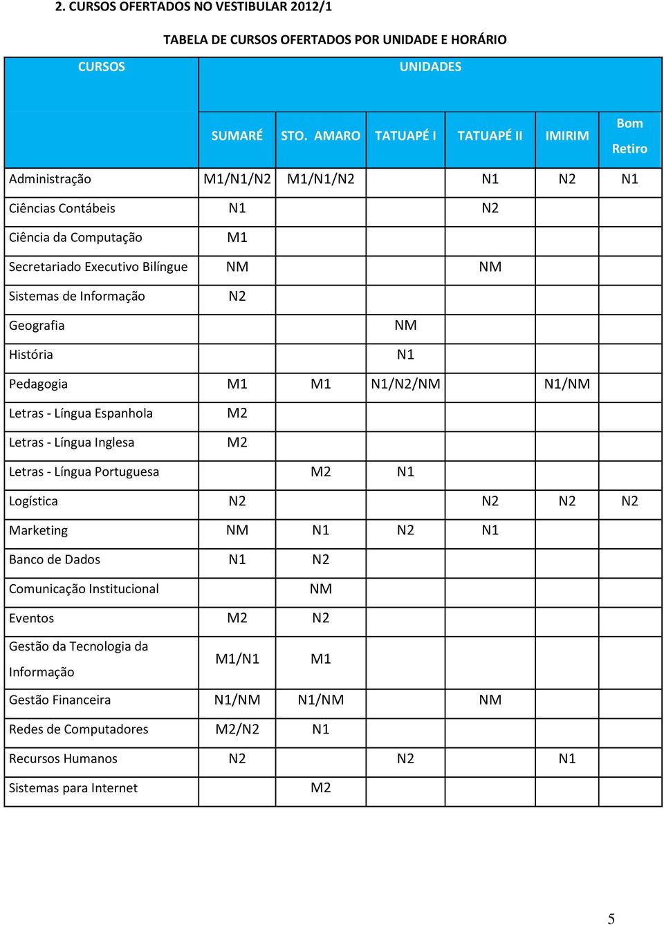 de Informação N2 Geografia História NM N1 Pedagogia M1 M1 N1/N2/NM N1/NM Letras - Língua Espanhola Letras - Língua Inglesa M2 M2 Letras - Língua Portuguesa M2 N1 Logística N2 N2 N2