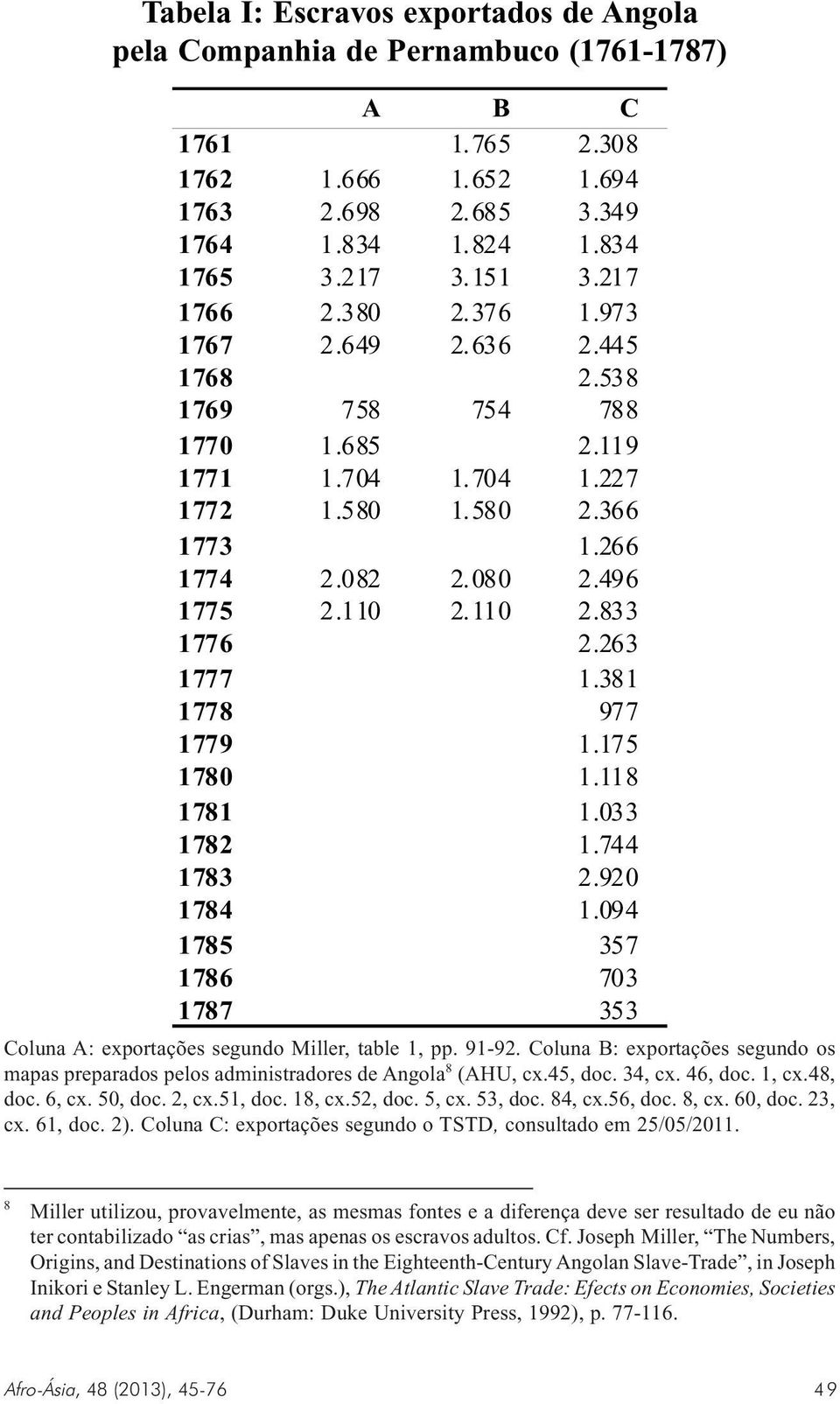 263 1777 1.381 1778 977 1779 1.175 1780 1.118 1781 1.033 1782 1.744 1783 2.920 1784 1.094 1785 357 1786 703 1787 353 Coluna A: exportações segundo Miller, table 1, pp. 91-92.