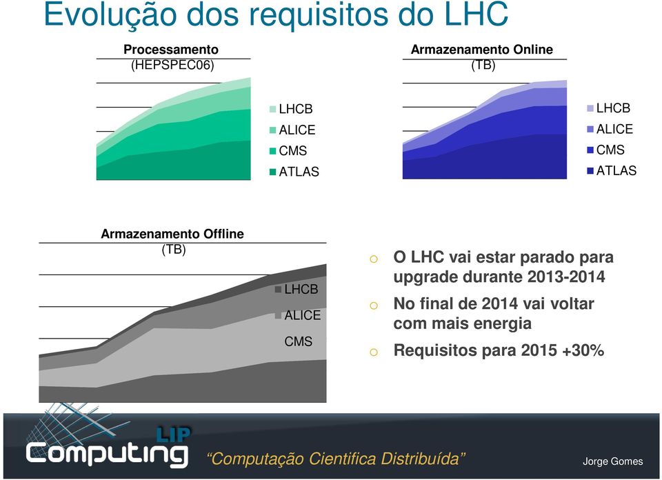 Offline (TB) LHCB ALICE CMS o o O LHC vai estar parado para upgrade