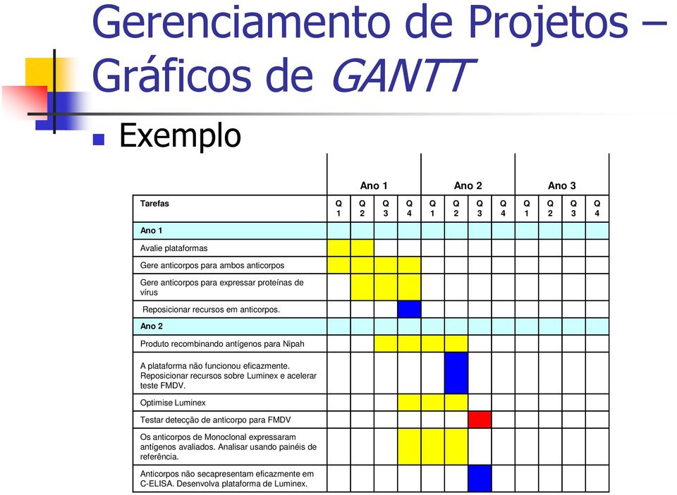 Ano 2 Produto recombinando antígenos para Nipah A plataforma não funcionou eficazmente. Reposicionar recursos sobre Luminex e acelerar teste FMDV.