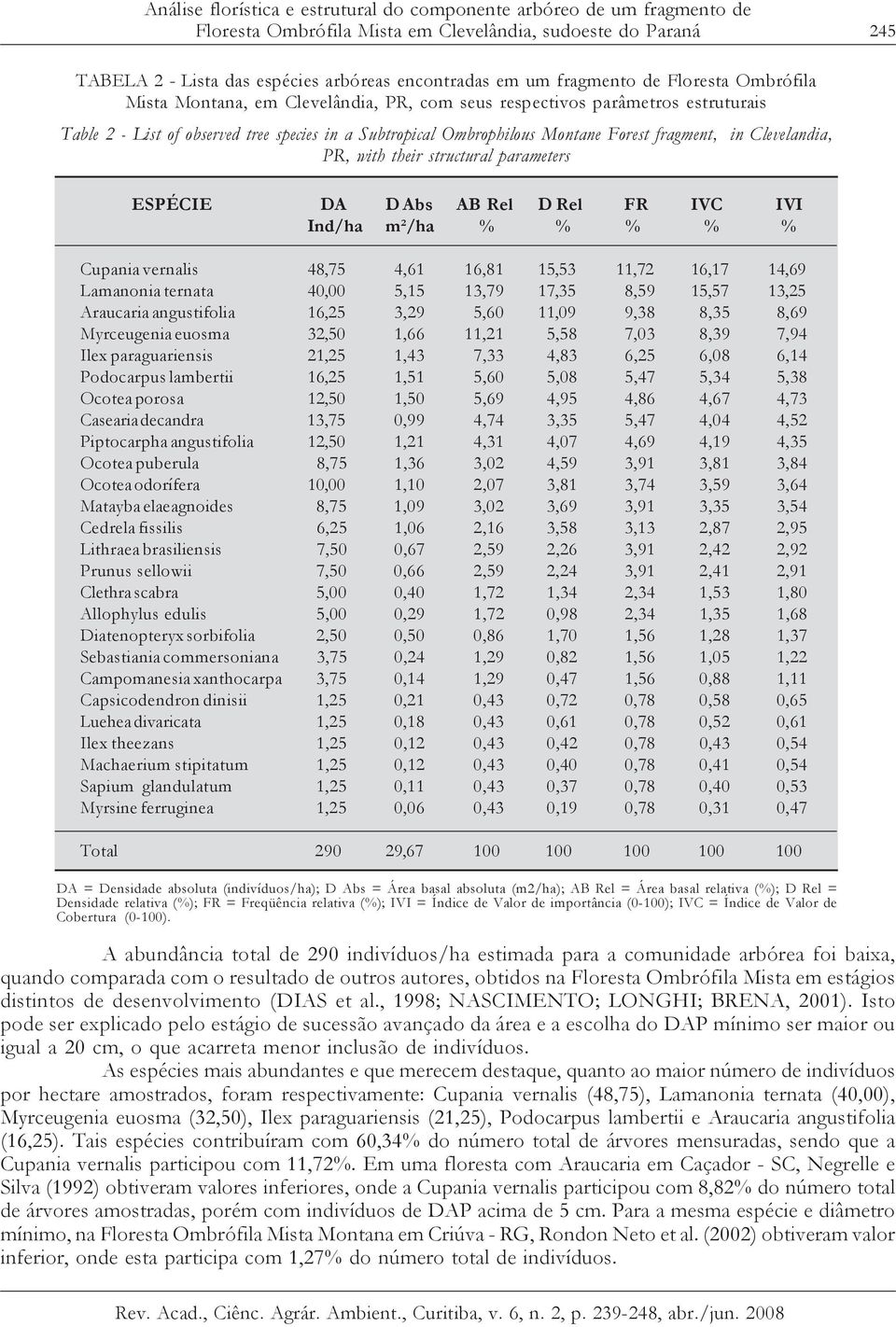 fragment, in Clevelandia, PR, with their structural parameters ESPÉCIE DA D Abs AB Rel D Rel FR IVC IVI Ind/ha m²/ha % % % % % Cupania vernalis 48,75 4,61 16,81 15,53 11,72 16,17 14,69 Lamanonia