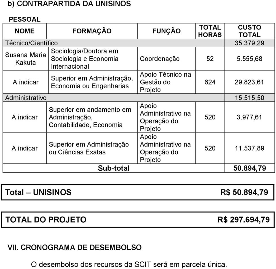 555,68 A indicar Superior em Administração, Economia ou Engenharias Apoio Técnico na Gestão do Projeto 624 29.823,61 Administrativo 15.