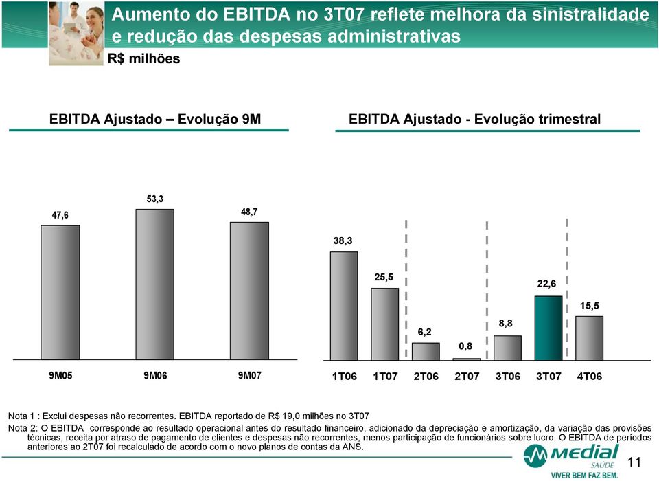 EBITDA reportado de R$ 19,0 milhões no 3T07 Nota 2: O EBITDA corresponde ao resultado operacional antes do resultado financeiro, adicionado da depreciação e amortização, da variação das