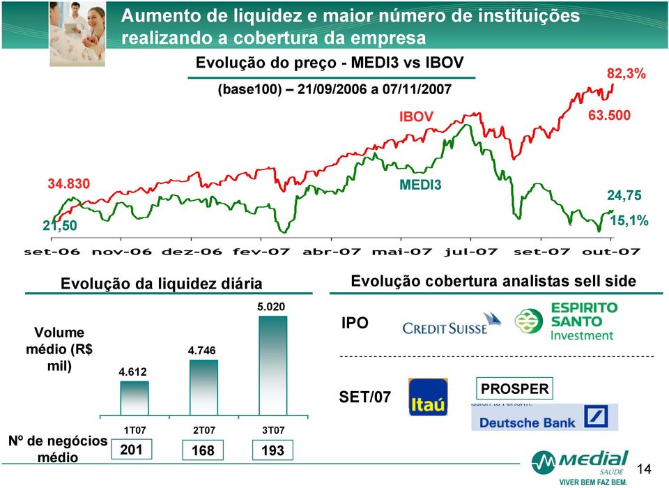 830 21,50 MEDI3 24,75 15,1% set-06 nov-06 dez-06 fev-07 abr-07 mai-07 jul-07 set-07 out-07 Evolução da